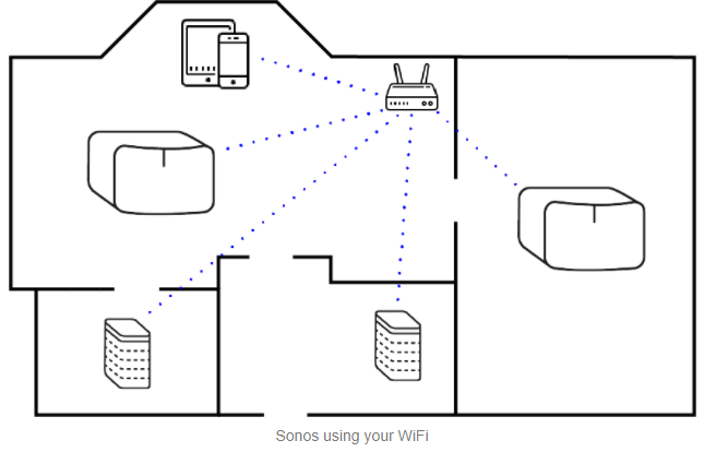 ondsindet Sandet upassende How to troubleshoot common Sonos issues